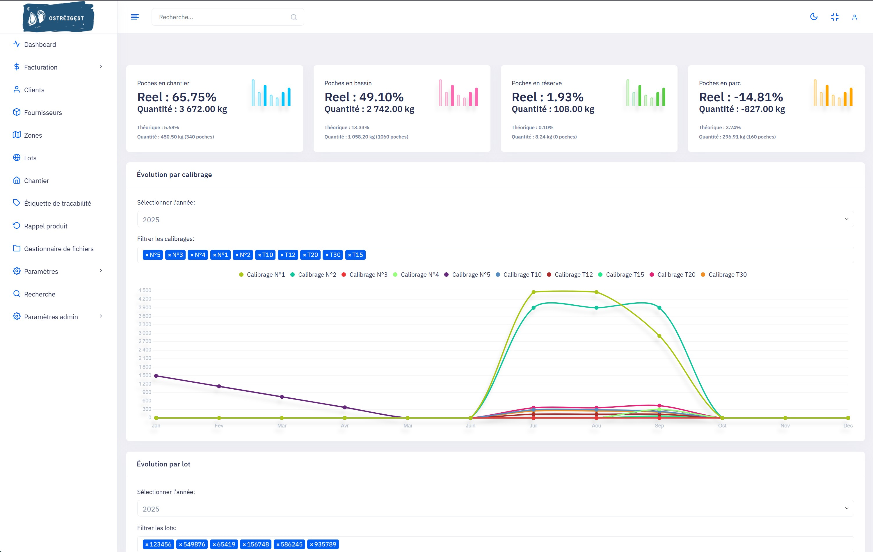 Tableau de bord du logiciel OstreiGest montrant les indicateurs de production.